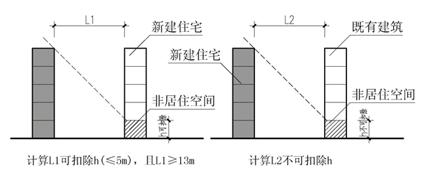杭州市城市规划管理技术规定第十四条