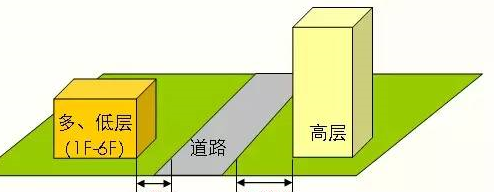 道路和建筑之间的间距