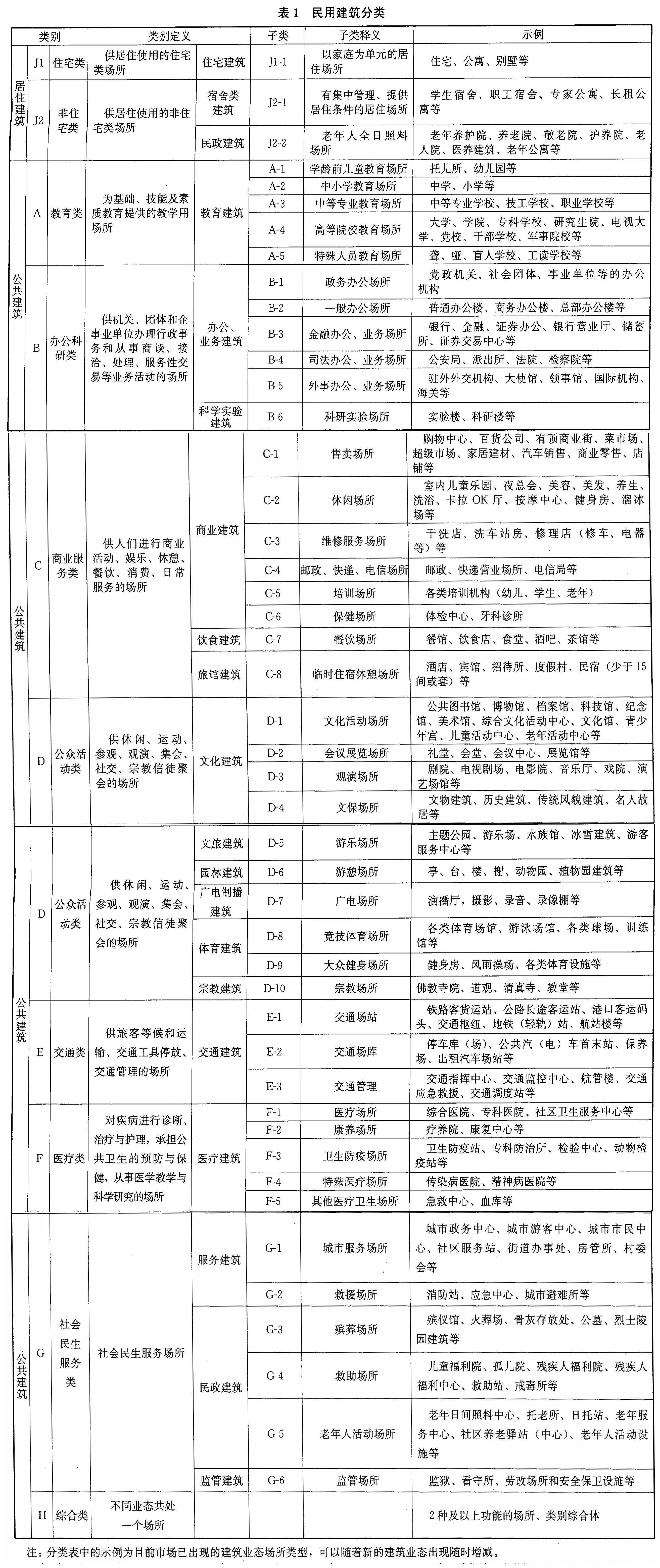 GB55031-2022_Classification